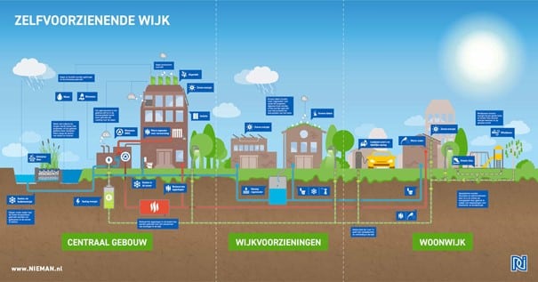 Zelfvoorzienend leven