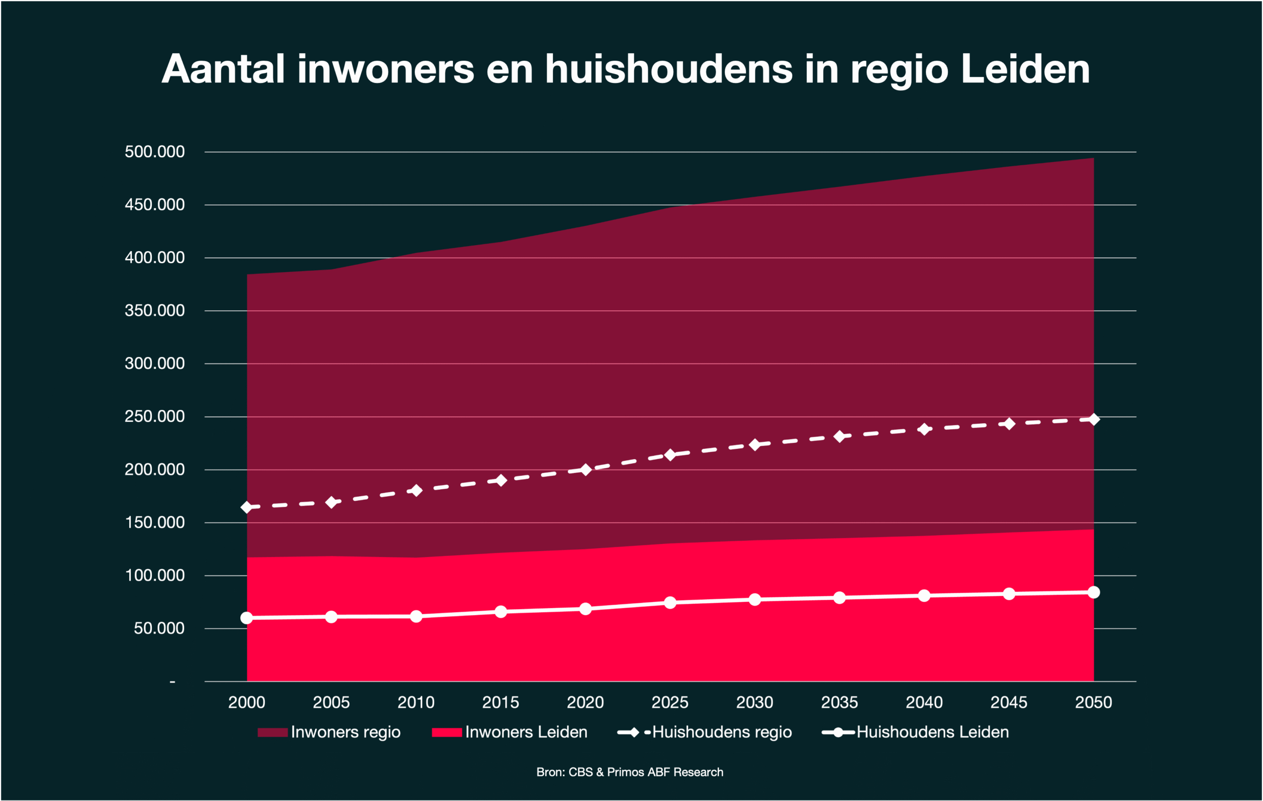 Aantal inwoners en huishoudens in Leiden en haar regio