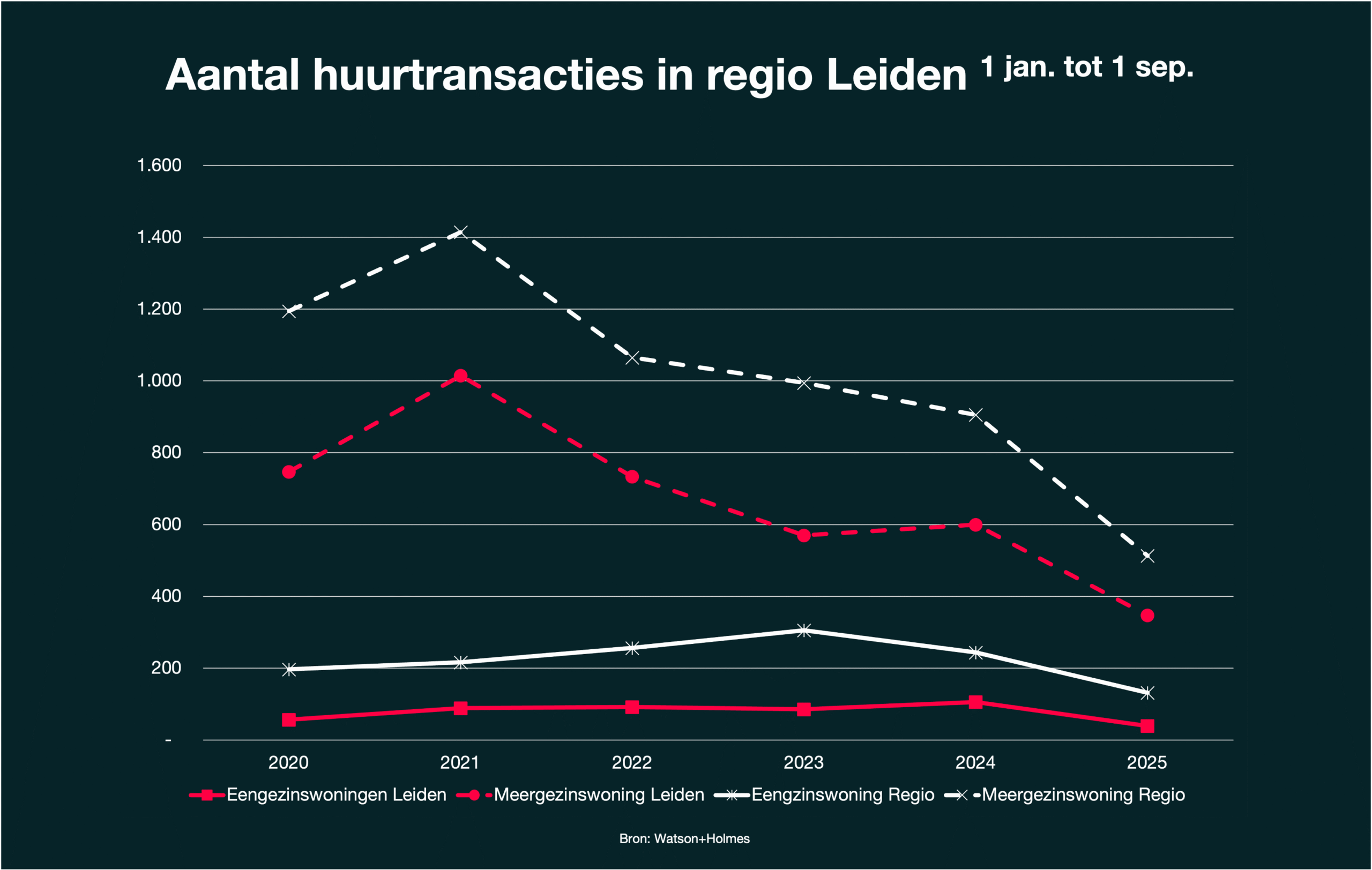 Ontwikkeling huurtransacties in Leiden en regio (1 jan. - 1 sep)
