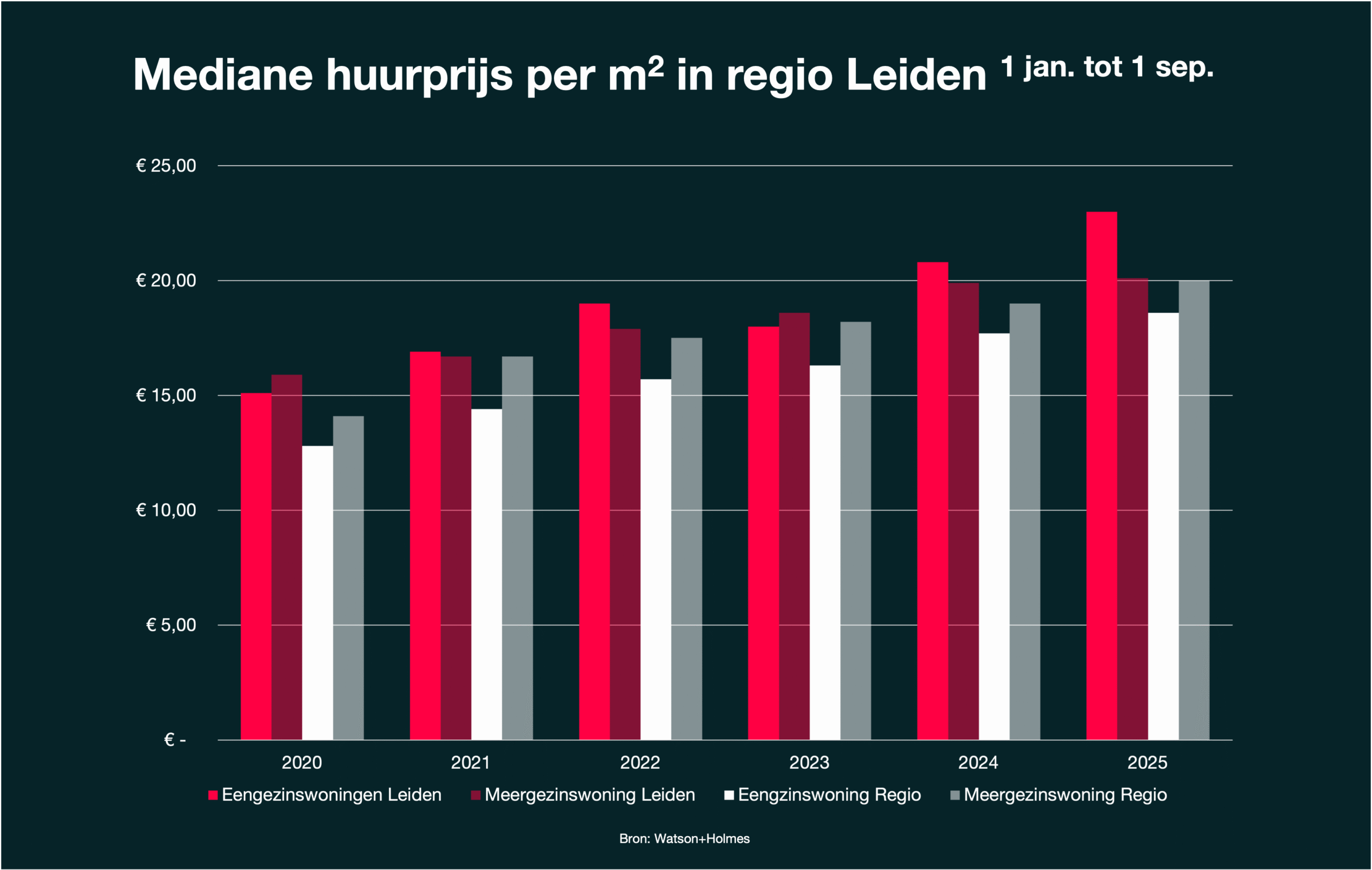 Ontwikkeling mediane huurprijs per m2 in Leiden en regio (1 jan. - 1 sep)