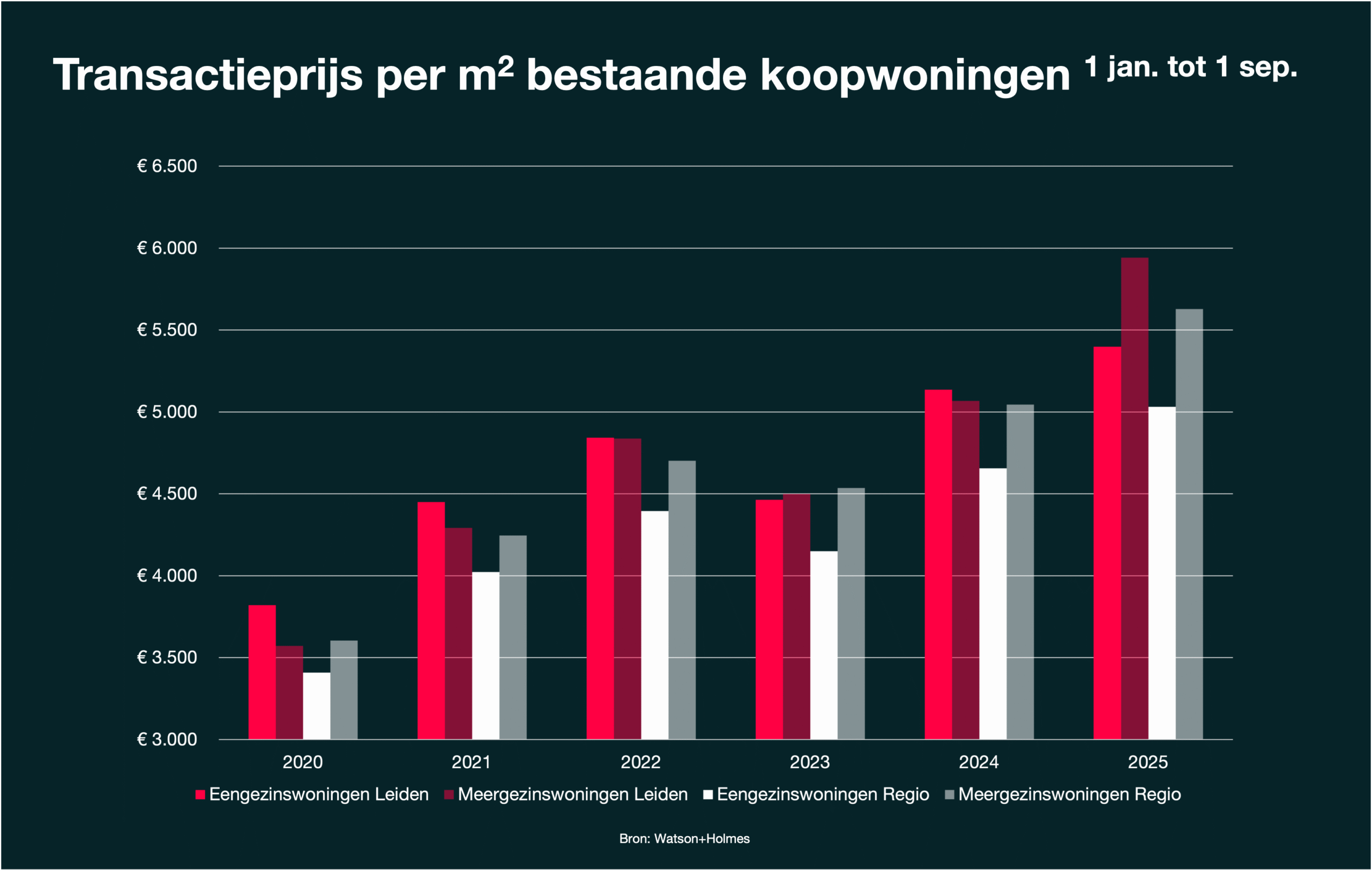 Mediane transactieprijs per m2 bestaande koopwoningen in Leiden en regio (1 jan. - 1 sep)