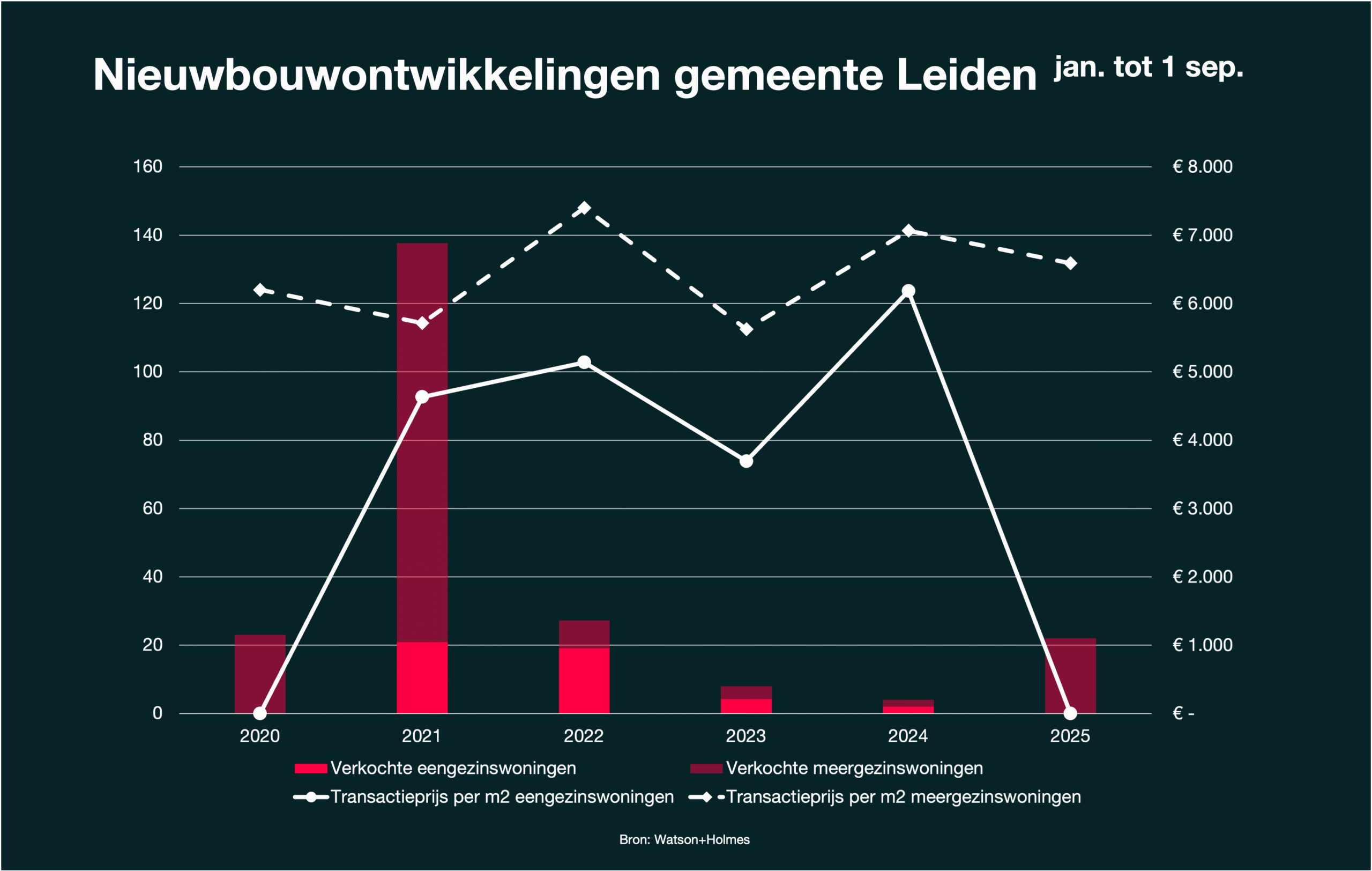 Nieuwbouwontwikkelingen in de gemeente Leiden (1 jan. - 1 sep)