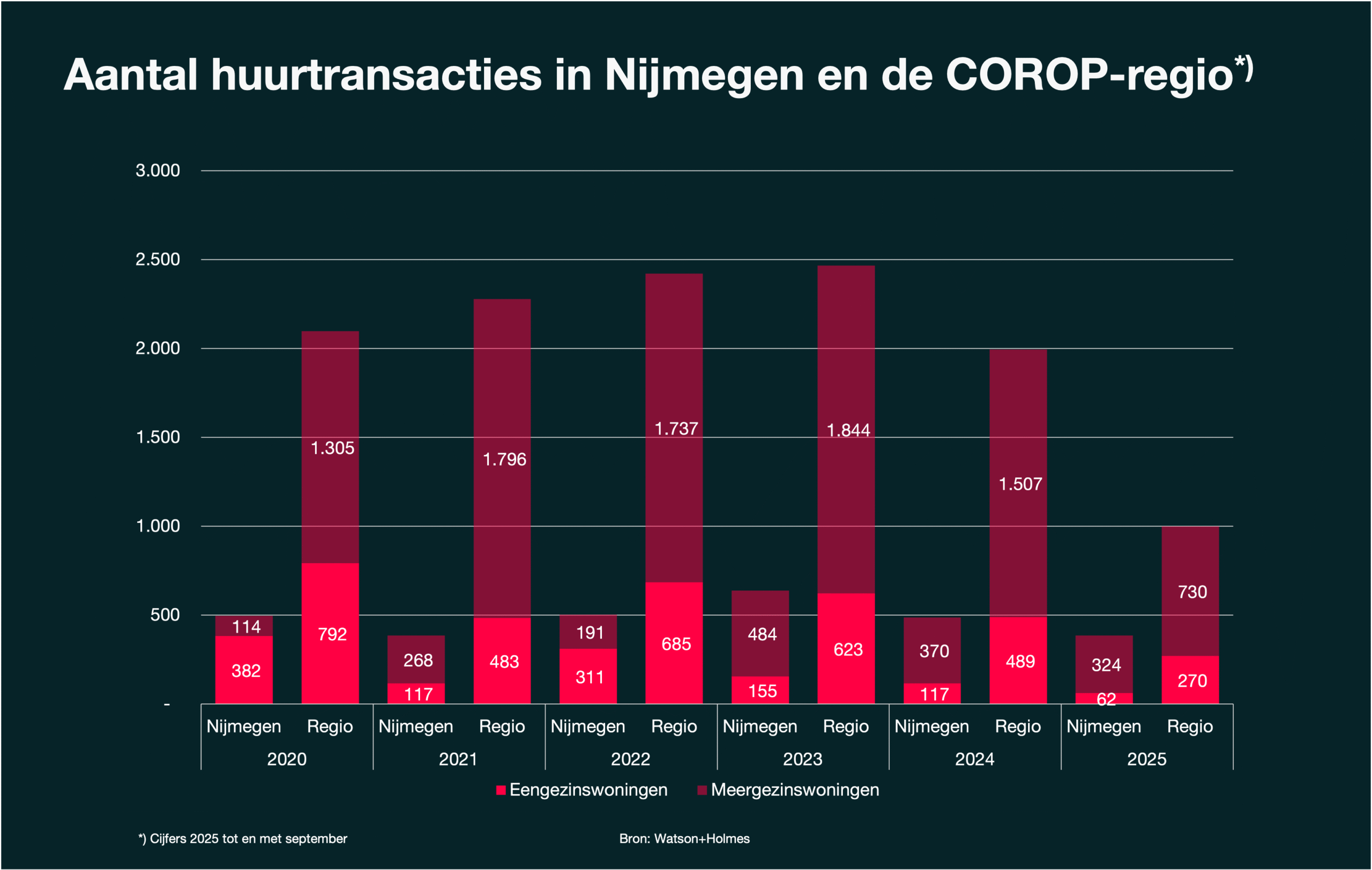 Woningmarkt Nijmegen, ontwikkeling huurtransacties