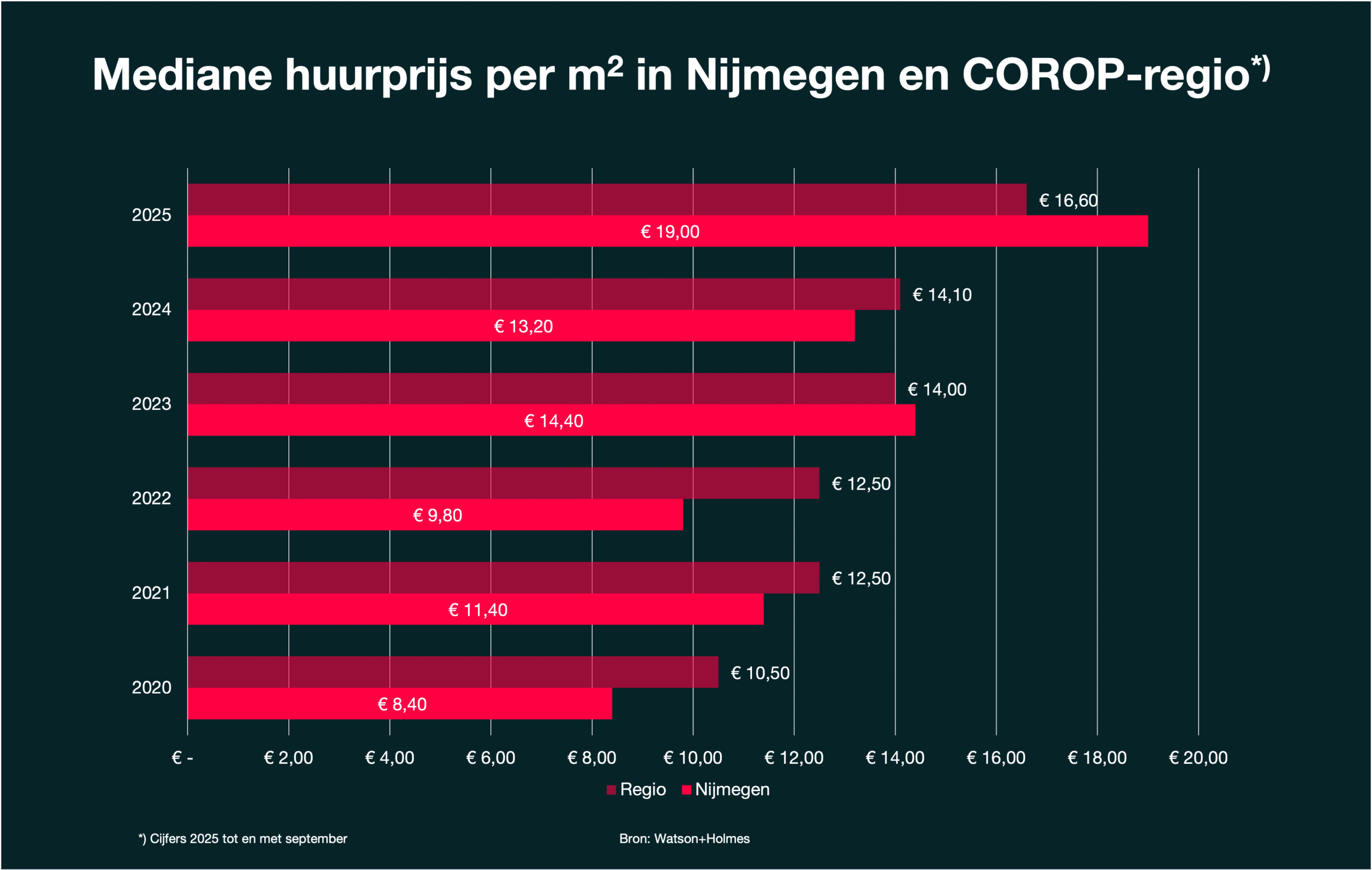 Woningmarkt Nijmegen, ontwikkeling mediane huurprijs per m2
