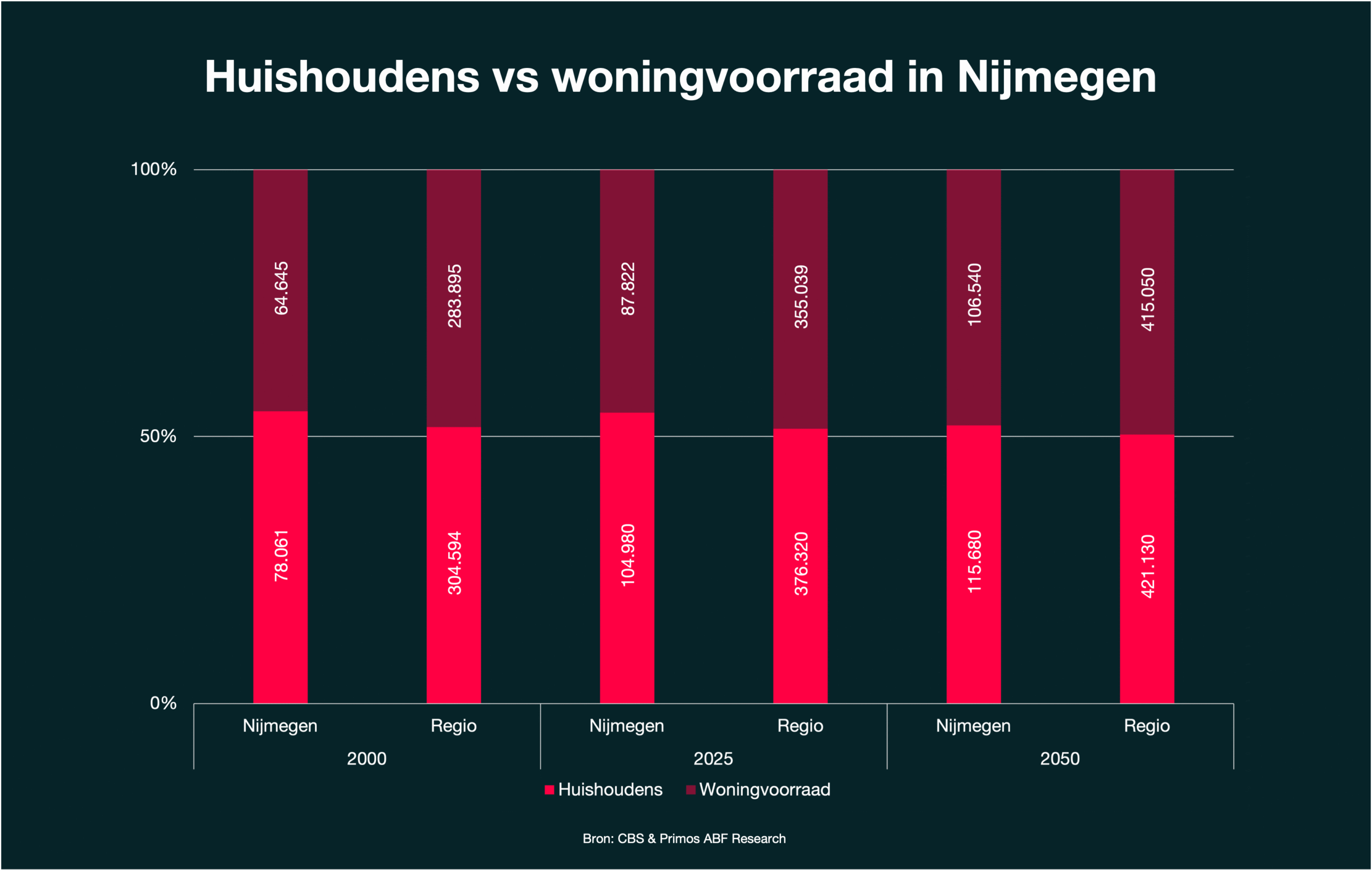 Woningoverschot 2000 - 2050