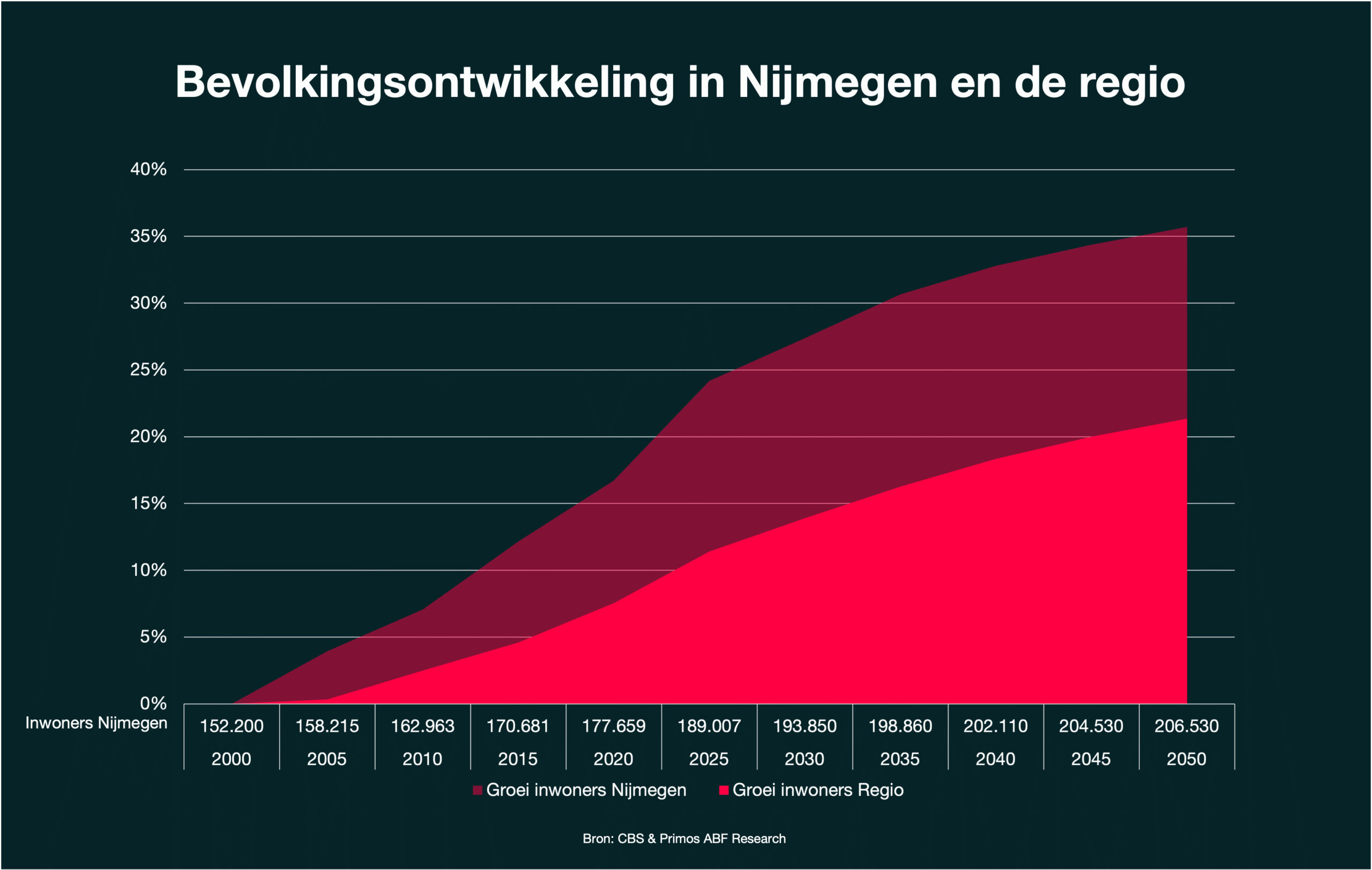 Ontwikkeling aantal inwoners