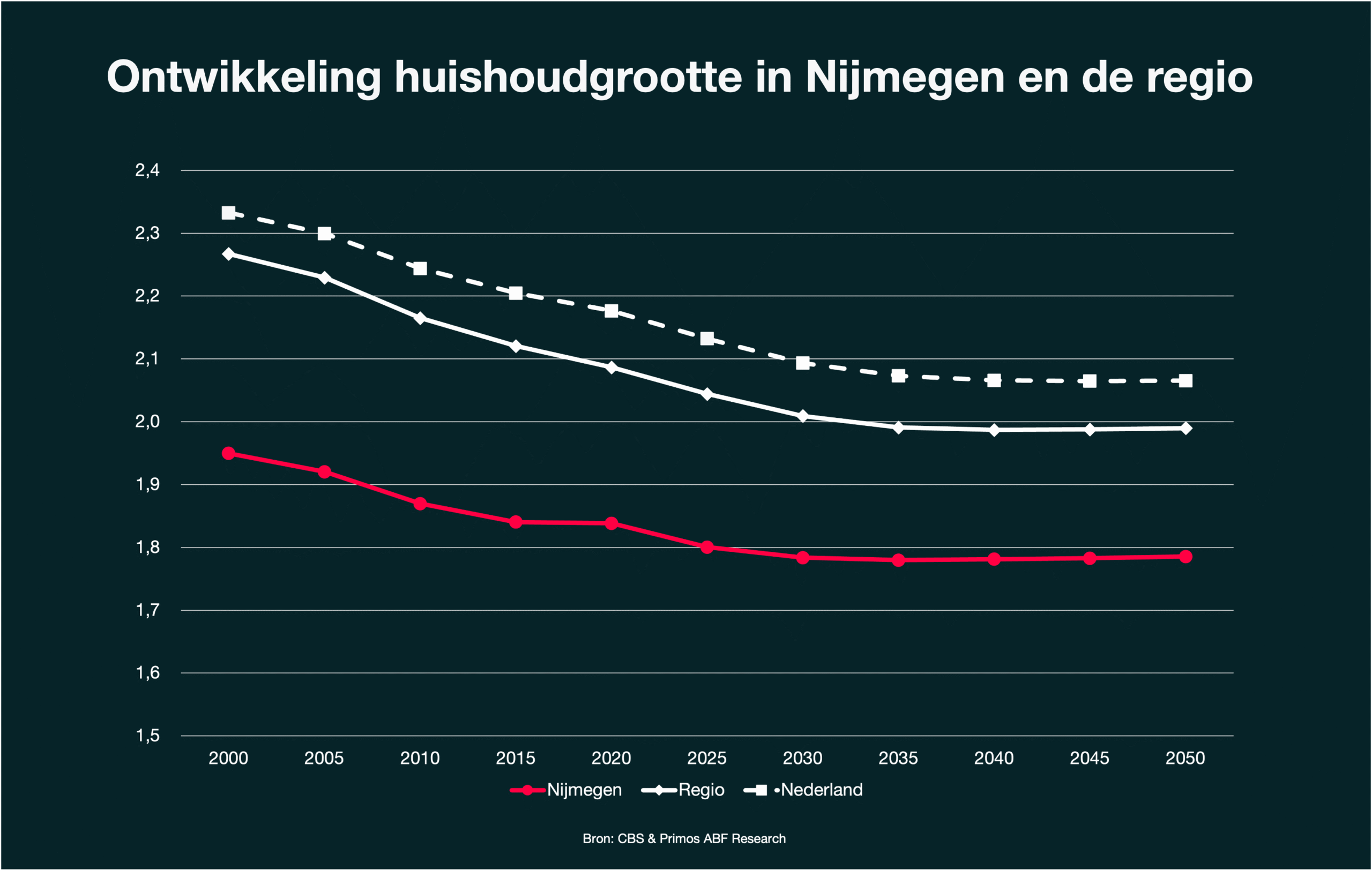 Ontwikkeling huishoudgrootte 2000-2050