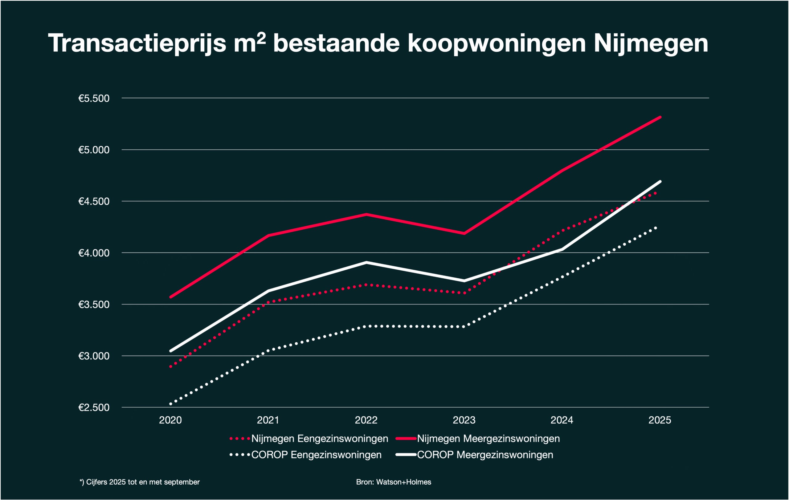 Mediane transactieprijs per m2 bestaande koopwoningen (1 jan. - 1 sep)