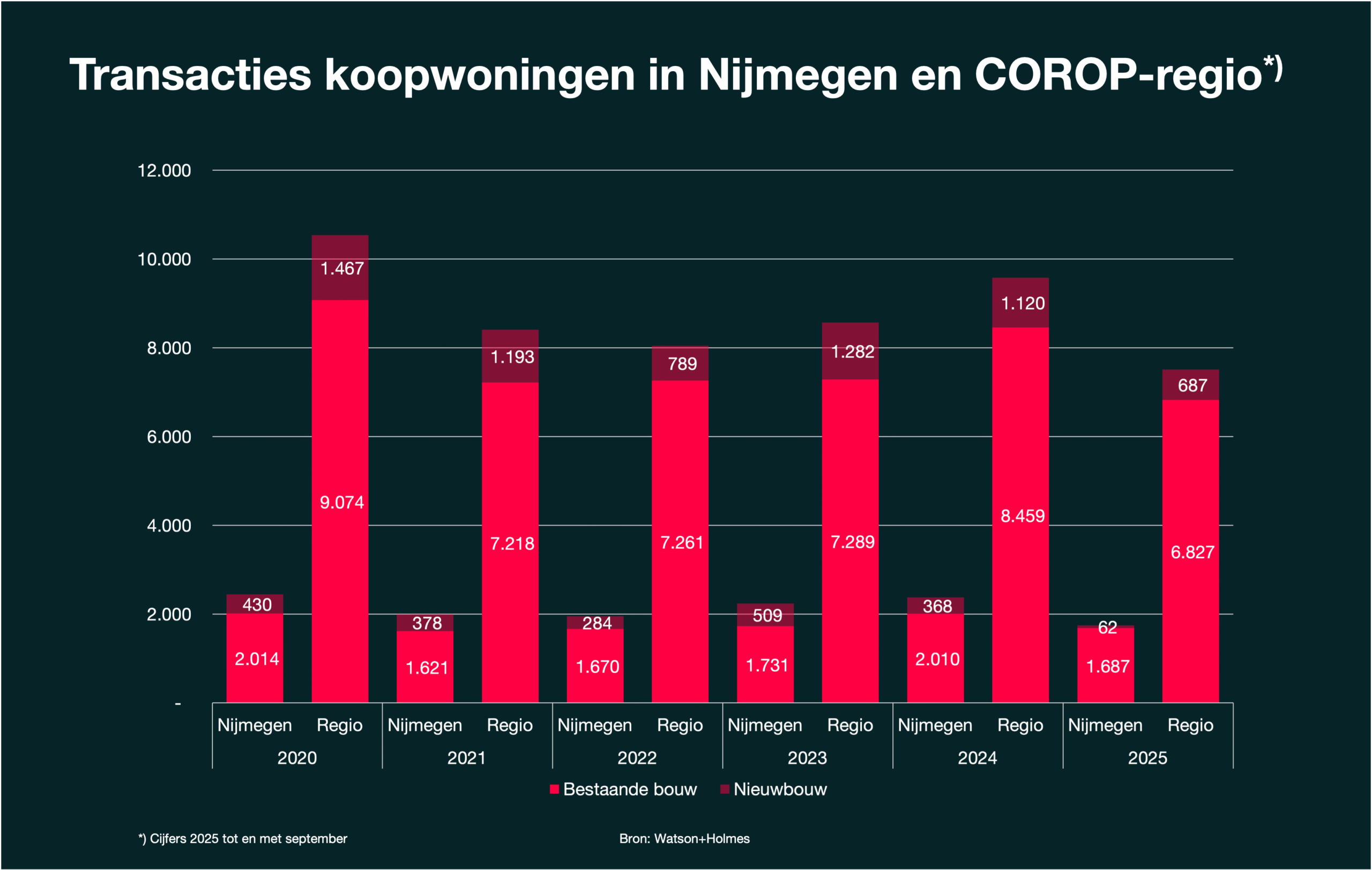 Woningmarkt Nijmegen, ontwikkeling aantal transacties koopwoningen (1 jan. - 1 okt)