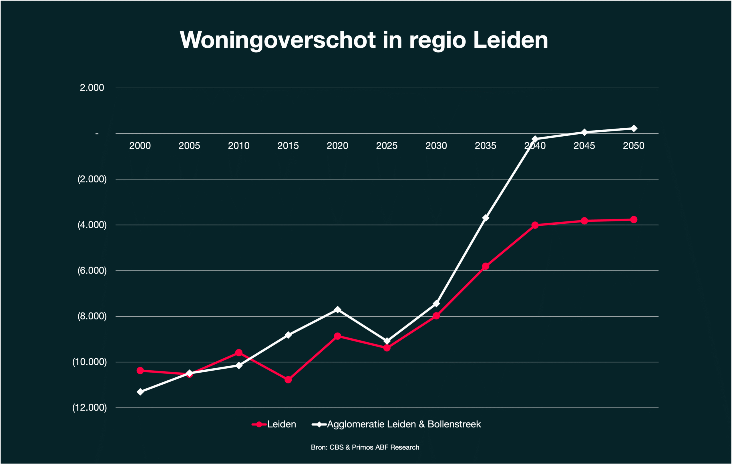 Woningoverschot Leiden en COROP Leiden & Bollenstreek 2000 - 2050
